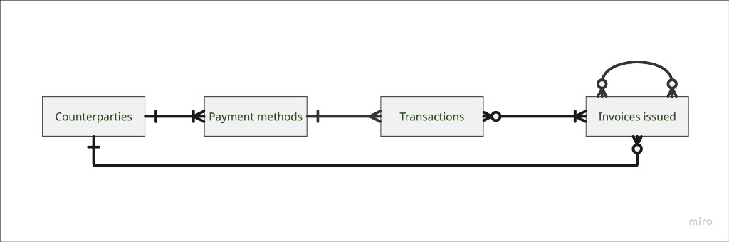 Relationship scheme between counterparties, payment methods, transactions, and issued invoices